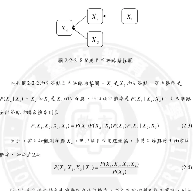 圖 2-2-2 多節點貝氏網路結構圖 例如圖2-2-2的多節點貝氏網路結構圖。 X 是 1 X 的父節點，條件機率是2 )|(X 2 X 1P 。 X 和2 X 是3 X 的父節點，所以條件機率是4 P ( X 4 | X 2 , X 3 ) 。貝氏網路 全部節點的聯合機率則為 ),|()()|()(),,,(X 1 X 2 X 3 X 4 P X 1 P X 2 X 1 P X 3 P X 4 X 2 X 3P                 (2.3) 因此，若已知觀測節點 X ，可以依貝氏定理推論，